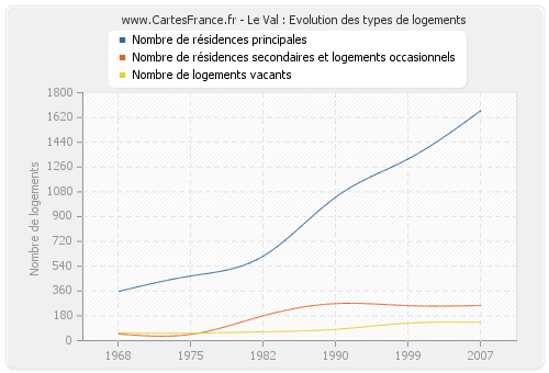 Le Val : Evolution des types de logements